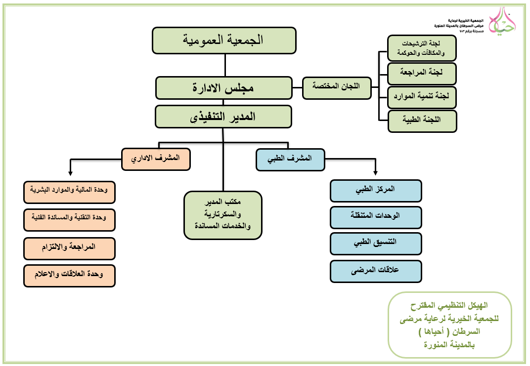 Organizational chart
